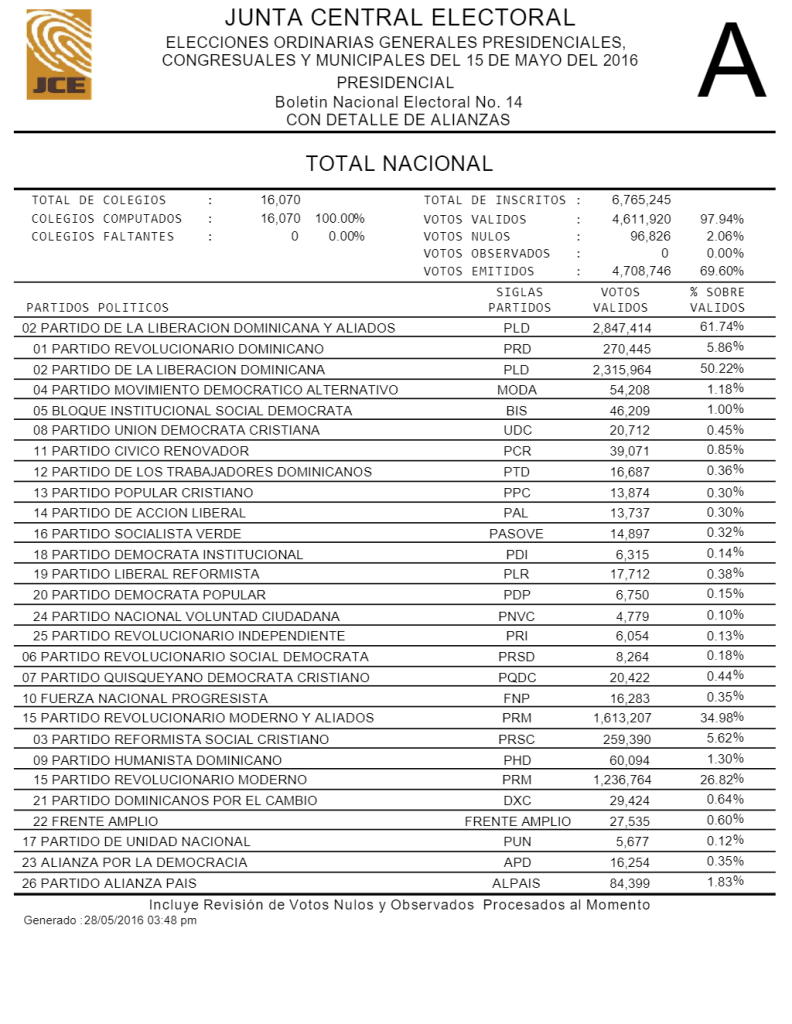 ¡Se le escapa una vez más la victoria! Guillermo Moreno cuenta con 4 derrotas presidenciales y una senatorial - Noticias de hoy en República Dominicana | De Último Minuto
