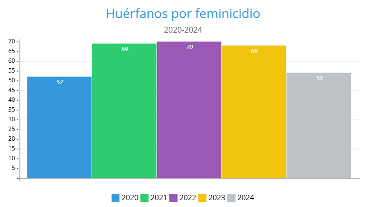 La invisibilidad de los huérfanos por feminicidio - Noticias de hoy en República Dominicana | De Último Minuto