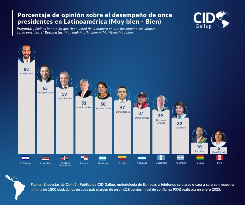 Abinader es el 3er presidente con mejor desempeño en Latinoamérica, según CID Gallup - Noticias de hoy en República Dominicana | De Último Minuto