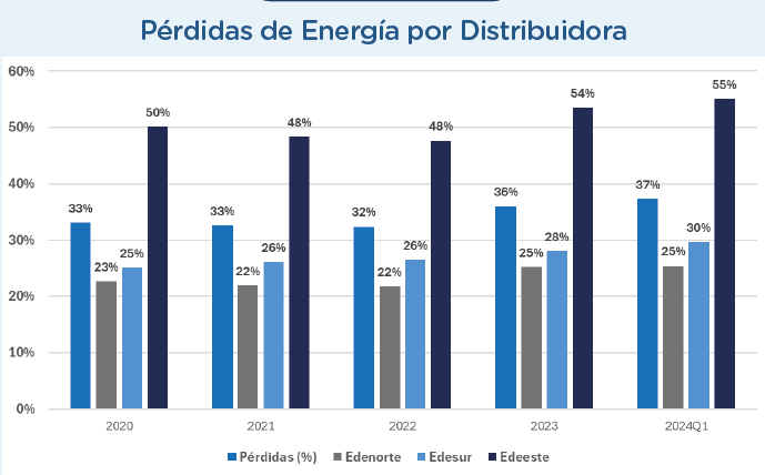 Edeeste; el dolor de cabeza más fuerte para el presupuesto - Noticias de hoy en República Dominicana | De Último Minuto