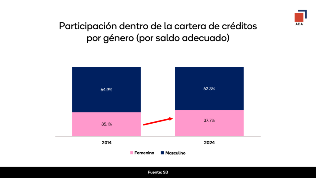 Financiamiento a las mujeres creció 255% en la última década, revela informe de la ABA - Noticias de hoy en República Dominicana | De Último Minuto