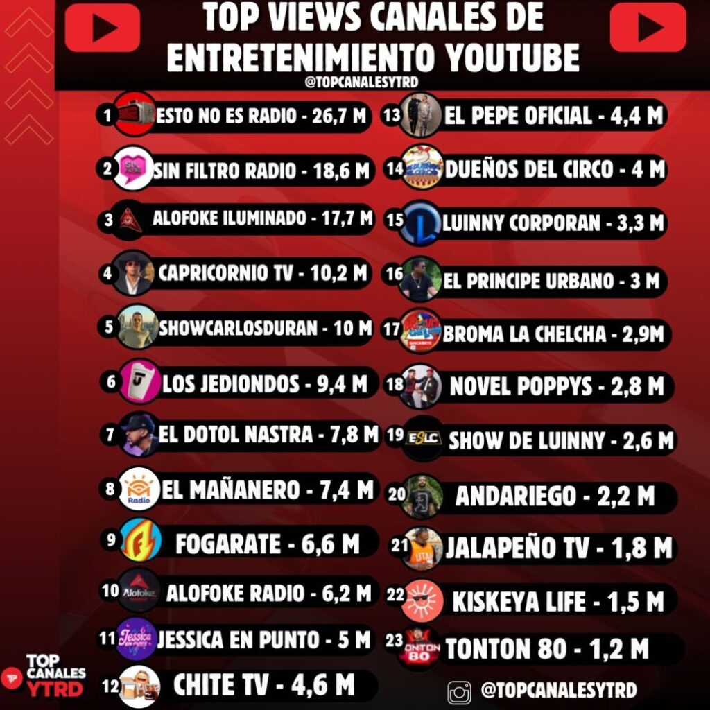 Los tres canales de entretenimiento más vistos en YouTube en marzo pertenecen a Alofoke Media Group - Noticias de hoy en República Dominicana | De Último Minuto