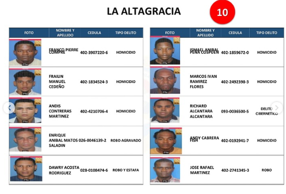 Policía Nacional emite listado de los 161 delincuentes más buscados a nivel nacional - Noticias de hoy en República Dominicana | De Último Minuto