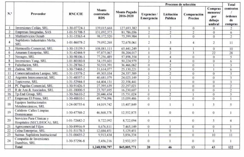 Cámara de Cuentas revela un solo suplidor de INAIPI fue beneficiado con 28 contratos - Noticias de hoy en República Dominicana | De Último Minuto