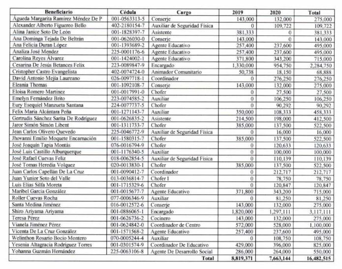 INAIPI pagaba a 167 militares más de 40 millones de pesos sin asignaciones de entidad castrense, revela auditoría - Noticias de hoy en República Dominicana | De Último Minuto