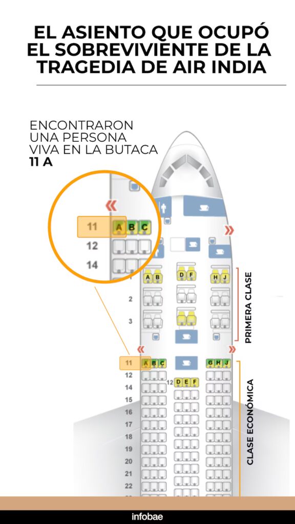 La policía confirmó que encontró un sobreviviente en el asiento 11A del avión de Air India que se estrelló en Ahmedabad - Noticias de hoy en República Dominicana | De Último Minuto