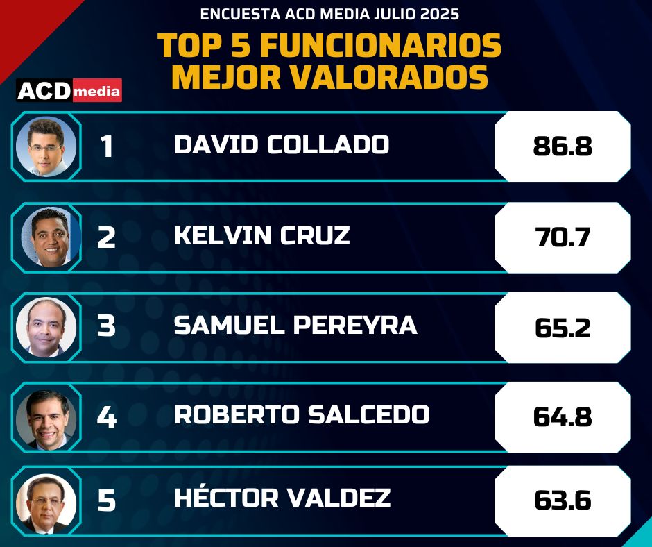 ¡David Collado y Kelvin Cruz! ACD Media pública los 5 funcionarios mejor valorados - Noticias de hoy en República Dominicana | De Último Minuto
