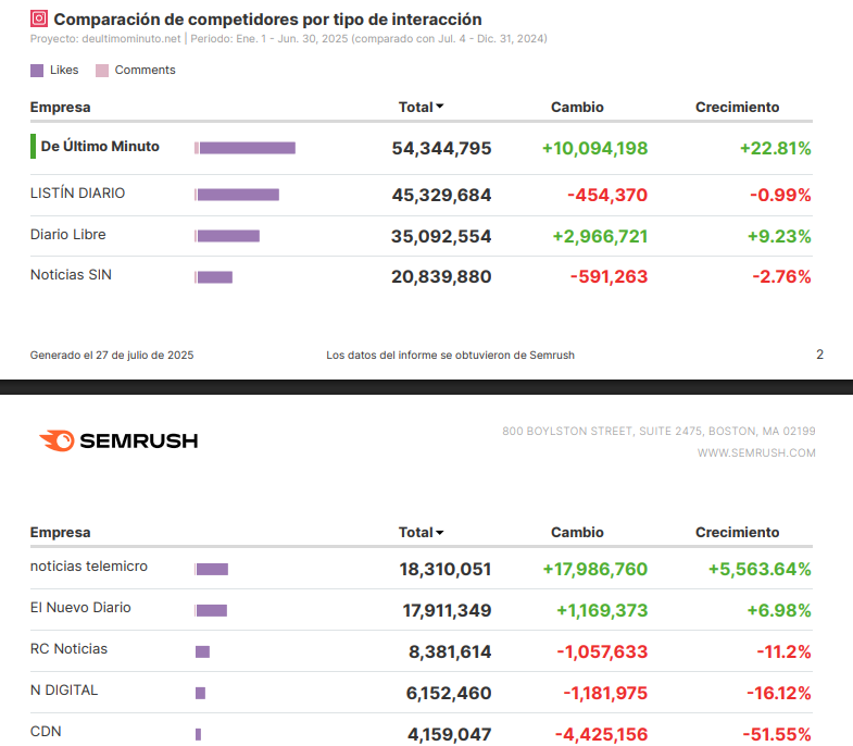 ¡Imparables! De Último Minuto lidera interacción en Instagram entre medios dominicanos - Noticias de hoy en República Dominicana | De Último Minuto