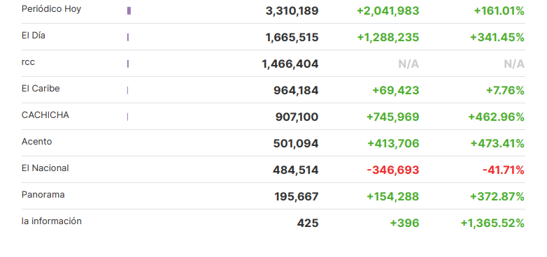 ¡Imparables! De Último Minuto lidera interacción en Instagram entre medios dominicanos - Noticias de hoy en República Dominicana | De Último Minuto