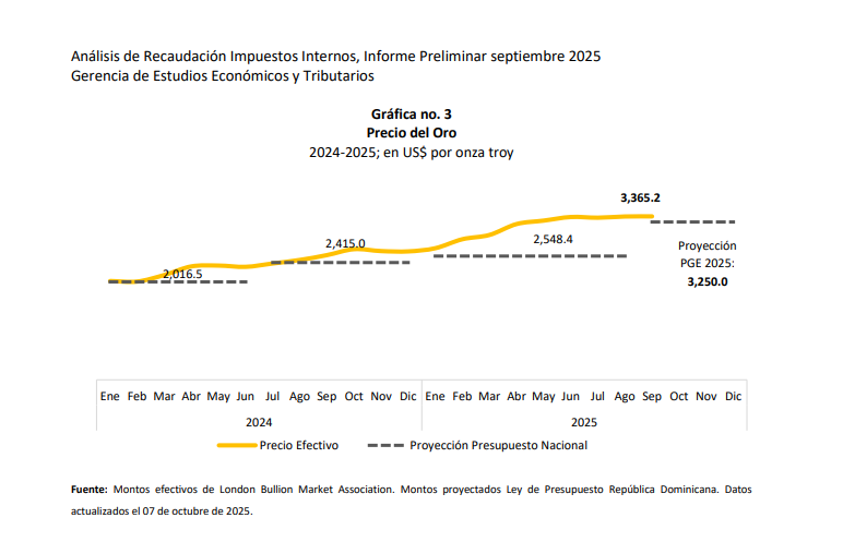 El oro ha subido un 31.1% este año; una bendición fiscal para el Gobierno   - Noticias de hoy en República Dominicana | De Último Minuto