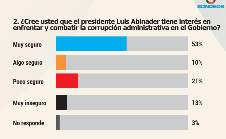 El 53 % de la población considera que el Gobierno de Abinader es el que más ha combatido la corrupción - Noticias de hoy en República Dominicana | De Último Minuto