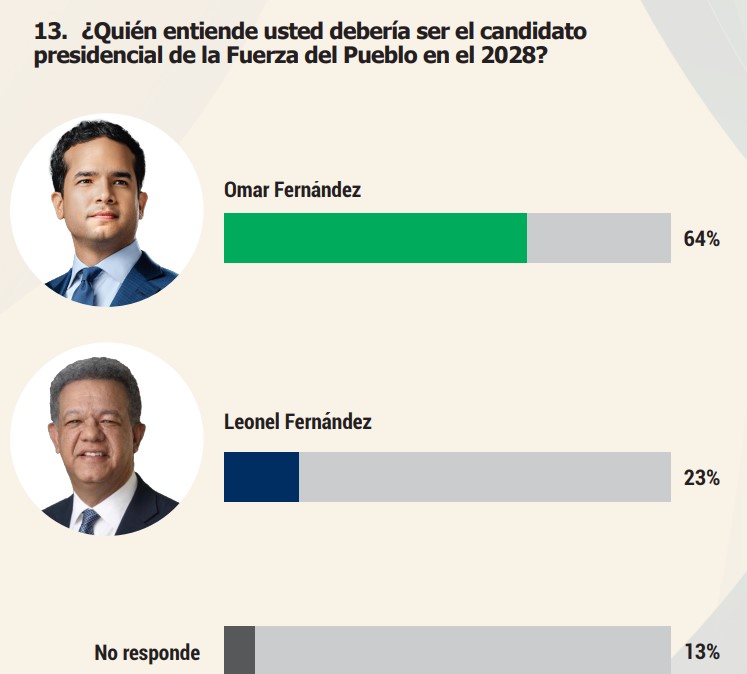 Omar Fernández supera a Leonel en preferencia presidencial, según encuesta - Noticias de hoy en República Dominicana | De Último Minuto
