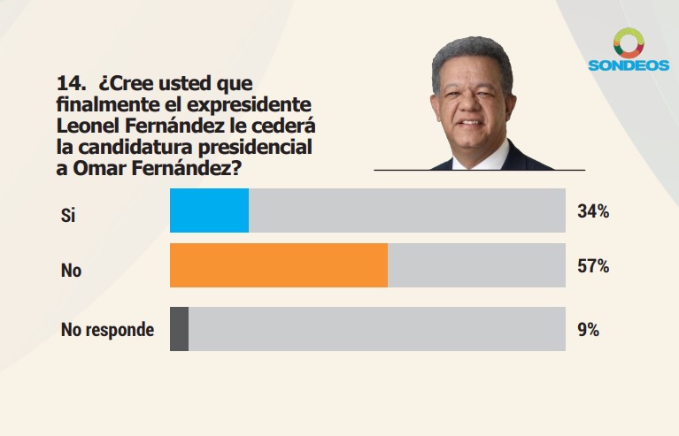 Omar Fernández supera a Leonel en preferencia presidencial, según encuesta - Noticias de hoy en República Dominicana | De Último Minuto