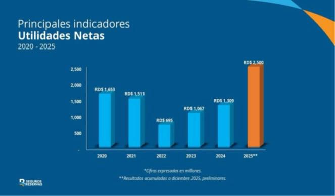 Seguros Reservas registra un sólido crecimiento de 96% en el 2025 - Noticias de hoy en República Dominicana | De Último Minuto