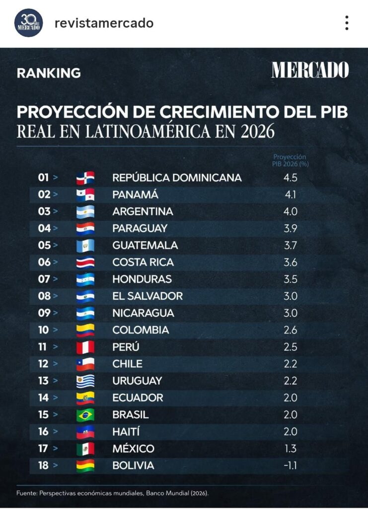 República Dominicana lidera proyección de crecimiento del PIB en América Latina para 2026 - Noticias de hoy en República Dominicana | De Último Minuto
