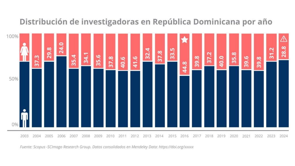 Mujeres investigadoras representan el 29% de autores científicos dominicanos - Noticias de hoy en República Dominicana | De Último Minuto