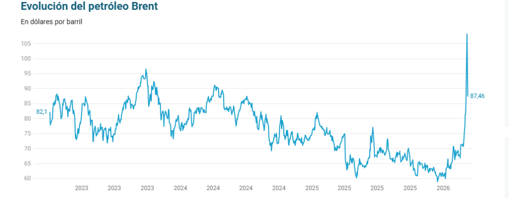 El brent cae un 11,28%, hasta los 87,80 dólares, ante posible desescalada en Oriente Medio - Noticias de hoy en República Dominicana | De Último Minuto
