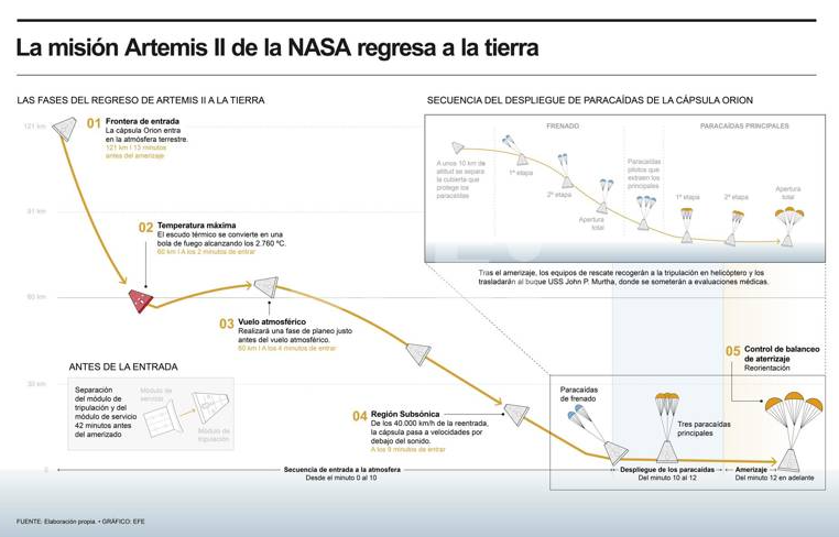 Artemis II hará menos distancia en su reingreso para reducir el calor extremo en la nave - Noticias de hoy en República Dominicana | De Último Minuto
