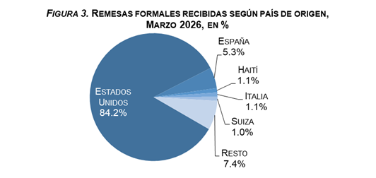 BCRD informa que los flujos de remesas alcanzaron los US$3,019.6 millones entre enero y marzo de 2026 - Noticias de hoy en República Dominicana | De Último Minuto
