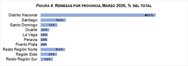 BCRD informa que los flujos de remesas alcanzaron los US$3,019.6 millones entre enero y marzo de 2026 - Noticias de hoy en República Dominicana | De Último Minuto